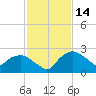Tuckahoe Creek tide chart for Saturday, February 14, 2026