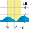 Tuckahoe Creek tide chart for Monday, February 16, 2026