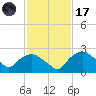 Tuckahoe Creek tide chart for Tuesday, February 17, 2026