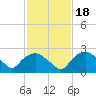 Tuckahoe Creek tide chart for Wednesday, February 18, 2026