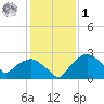 Tuckahoe Creek tide chart for Sunday, February 1, 2026