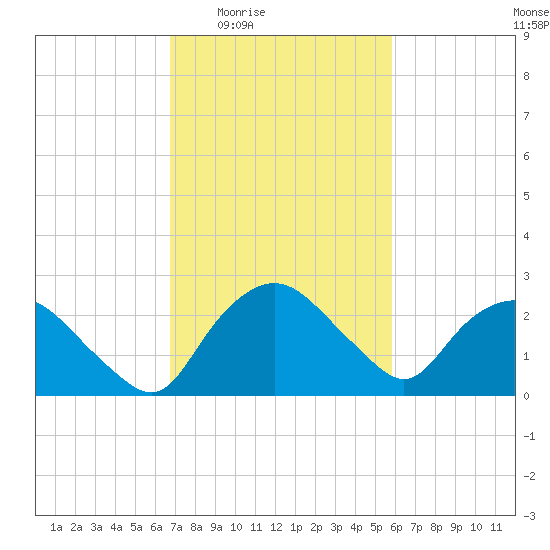 Tuckahoe Creek tide chart for Sunday, February 22, 2026