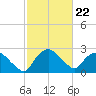Tuckahoe Creek tide chart for Sunday, February 22, 2026