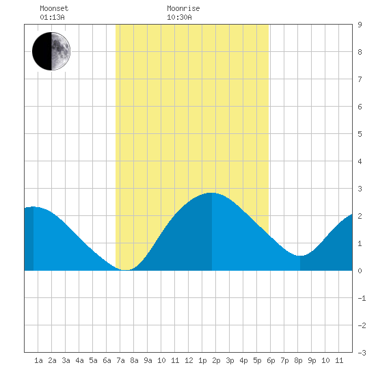 Tuckahoe Creek tide chart for Tuesday, February 24, 2026