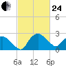 Tuckahoe Creek tide chart for Tuesday, February 24, 2026