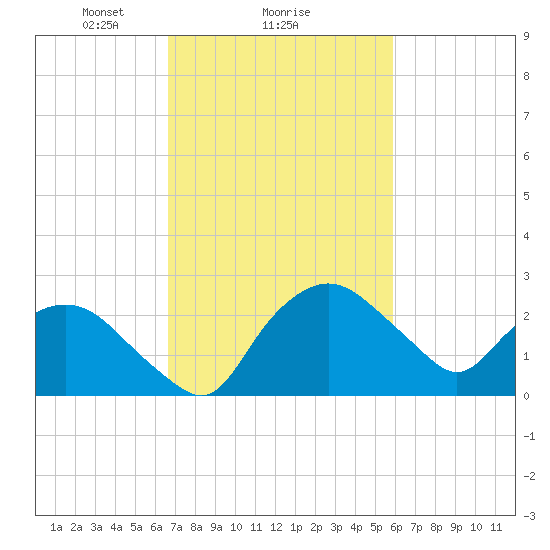 Tuckahoe Creek tide chart for Wednesday, February 25, 2026