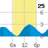 Tuckahoe Creek tide chart for Wednesday, February 25, 2026