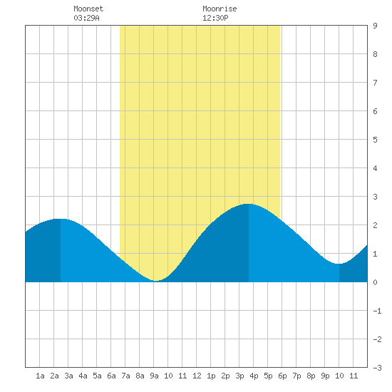 Tuckahoe Creek tide chart for Thursday, February 26, 2026