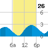 Tuckahoe Creek tide chart for Thursday, February 26, 2026