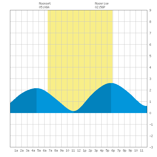 Tuckahoe Creek tide chart for Saturday, February 28, 2026