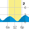 Tuckahoe Creek tide chart for Monday, February 2, 2026