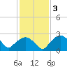 Tuckahoe Creek tide chart for Tuesday, February 3, 2026