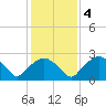 Tuckahoe Creek tide chart for Wednesday, February 4, 2026