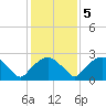 Tuckahoe Creek tide chart for Thursday, February 5, 2026