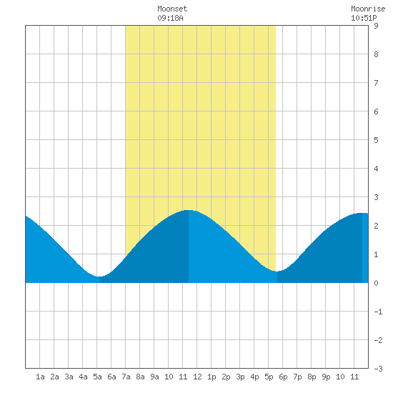 Tuckahoe Creek tide chart for Friday, February 6, 2026