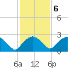 Tuckahoe Creek tide chart for Friday, February 6, 2026