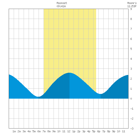 Tuckahoe Creek tide chart for Saturday, February 7, 2026