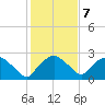 Tuckahoe Creek tide chart for Saturday, February 7, 2026