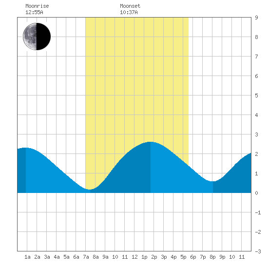 Tuckahoe Creek tide chart for Monday, February 9, 2026