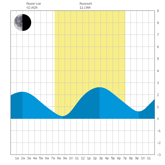 Tuckahoe Creek tide chart for Wednesday, March 11, 2026