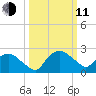 Tuckahoe Creek tide chart for Wednesday, March 11, 2026