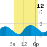 Tuckahoe Creek tide chart for Thursday, March 12, 2026