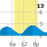 Tuckahoe Creek tide chart for Friday, March 13, 2026