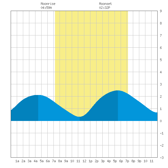 Tuckahoe Creek tide chart for Saturday, March 14, 2026