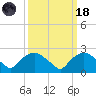 Tuckahoe Creek tide chart for Wednesday, March 18, 2026