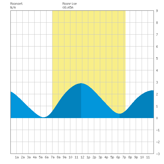 Tuckahoe Creek tide chart for Sunday, March 22, 2026