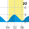 Tuckahoe Creek tide chart for Sunday, March 22, 2026
