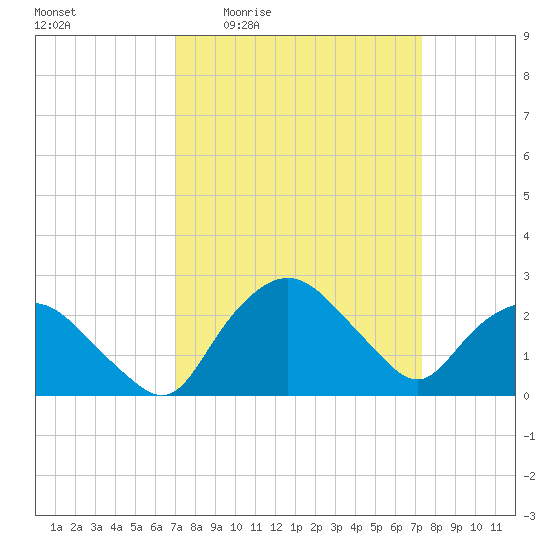 Tuckahoe Creek tide chart for Monday, March 23, 2026