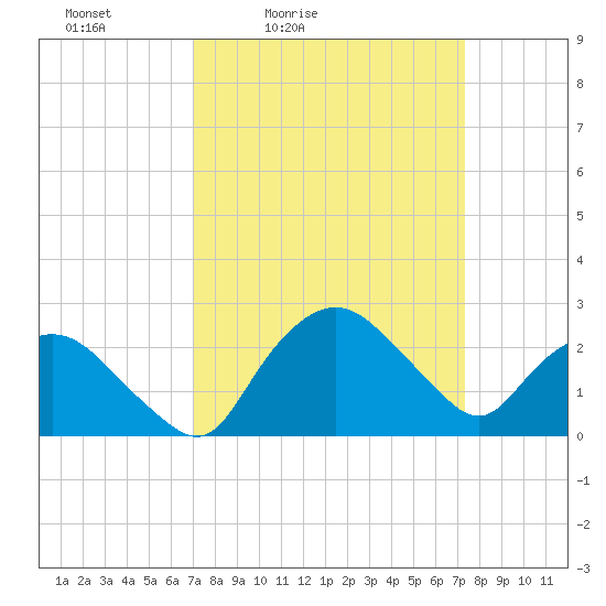 Tuckahoe Creek tide chart for Tuesday, March 24, 2026
