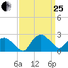 Tuckahoe Creek tide chart for Wednesday, March 25, 2026