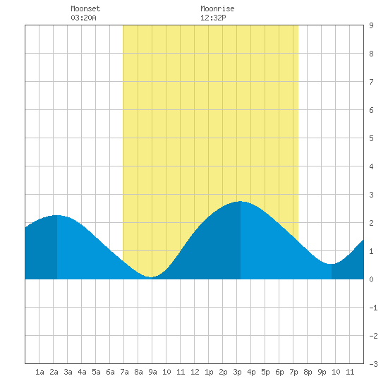Tuckahoe Creek tide chart for Thursday, March 26, 2026