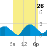 Tuckahoe Creek tide chart for Thursday, March 26, 2026