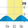 Tuckahoe Creek tide chart for Sunday, March 29, 2026