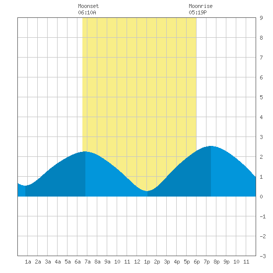 Tuckahoe Creek tide chart for Monday, March 2, 2026