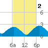 Tuckahoe Creek tide chart for Monday, March 2, 2026