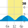 Tuckahoe Creek tide chart for Monday, March 30, 2026