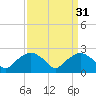 Tuckahoe Creek tide chart for Tuesday, March 31, 2026