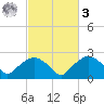 Tuckahoe Creek tide chart for Tuesday, March 3, 2026