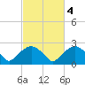 Tuckahoe Creek tide chart for Wednesday, March 4, 2026
