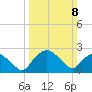 Tuckahoe Creek tide chart for Sunday, March 8, 2026