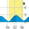 Tuckahoe Creek tide chart for Monday, March 9, 2026