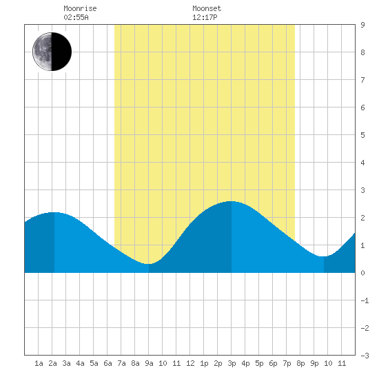 Tuckahoe Creek tide chart for Friday, April 10, 2026