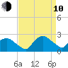 Tuckahoe Creek tide chart for Friday, April 10, 2026