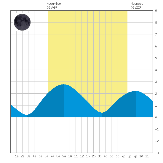 Tuckahoe Creek tide chart for Friday, April 17, 2026