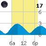Tuckahoe Creek tide chart for Friday, April 17, 2026