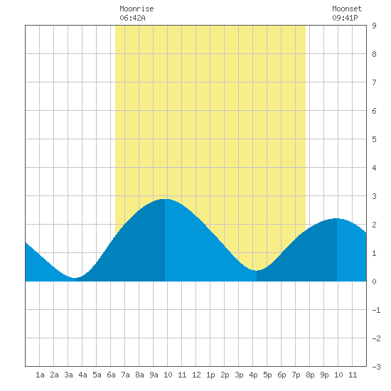 Tuckahoe Creek tide chart for Saturday, April 18, 2026